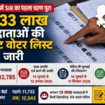 एसआईआर : पहला चरण पूरा, 71.33 लाख मतदाताओं की ड्राफ्ट वोटर लिस्ट जारी