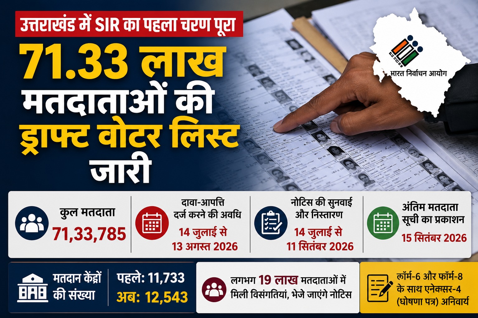 एसआईआर : पहला चरण पूरा, 71.33 लाख मतदाताओं की ड्राफ्ट वोटर लिस्ट जारी